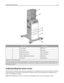 Page 144 3 2
5
6
1
Feature/OptionPaper Capacity1
1
5‑bin mailbox2500 sheets
25‑bin mailbox 500 sheets
3Optional tray (Tray 2) 250 or 550 sheets
4Optional tray (Tray 3) 250 or 550 sheets
5Optional 2000‑sheet tray (Tray 4) 2000 sheets
6Caster base Not applicable
1 Based on 75 g/m2 (20 lb) paper.
2 The printer supports up to three output expander units, two 5‑bin mailbox units, one high capacity output expander (not
depicted), and one stapler unit (not depicted). Other combinations of options are possible. Contact...