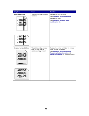 Page 5048
White or black lineThe print cartridge or fuser is
defective.Replace the print cartridge.
SeeReplacing the print cartridge.
Replace the fuser.
SeeReplacing the items in the
maintenance kit.
Streaked horizontal linesThe print cartridge, transfer
roller, or fuser may be
defective, empty, or worn.Replace the printer cartridge, the transfer
roller, or fuser as needed.
SeeReplacing the print cartridge,
Replacing the transfer roller,and
Replacing the fuserfor more information.
SymptomCauseSolution...