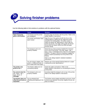 Page 6058
21
Solving finisher problems
Use the following table to find solutions to problems with the optional finisher.
SymptomCauseSolution
Paper frequently
jams in the finisher.The finisher and the printer
are misaligned.Properly align the finisher with the printer. Refer to the
Setup Guidefor instructions.
Alignthetopoftheguiderailwiththelineonthe
holding plate by rotating the two alignment knobs
closest to the holding plate. This action raises or
lowers the guide rail, depending on which way the
knobs are...