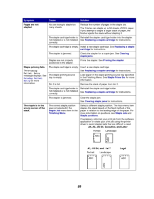 Page 6159
Pages are not
stapled.You are trying to staple too
many sheets.Reduce the number of pages in the staple job.
The finisher can staple up to 50 sheets of 20 lb paper.
If you attempt to staple a larger stack of paper, the
finisher ejects the stack without stapling it.
The staple cartridge holder is
not installed or is not installed
correctly.Reinstall the stapler cartridge holder into the stapler.
SeeReplacing a staple cartridgefor instructions.
The staple cartridge is empty. Install a new staple...