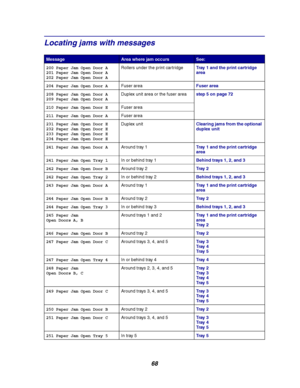 Page 7068
Locating jams with messages
MessageArea where jam occursSee:
200 Paper Jam Open Door A
201 Paper Jam Open Door A
202 Paper Jam Open Door ARollers under the print cartridgeTray 1 and the print cartridge
area
204 Paper Jam Open Door AFuser areaFuser area
208 Paper Jam Open Door A
209 Paper Jam Open Door ADuplex unit area or the fuser areastep 5 on page 72
210 Paper Jam Open Door EFuser area
211 Paper Jam Open Door AFuser area
231 Paper Jam Open Door E
232 Paper Jam Open Door E
233 Paper Jam Open Door E...