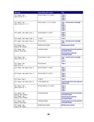 Page 7169
252 Paper Jam
Open Doors B, CAround trays 2, 3, 4, and 5Tr a y 2
Tr a y 3
Tr a y 4
Tr a y 5
253 Paper Jam
Open Doors A, B, CAround trays 1, 2, 3, 4, and 5Tray 1 and the print cartridge
area
Tr a y 2
Tr a y 3
Tr a y 4
Tr a y 5
254 Paper Jam Open Door CAround trays 3, 4, and 5Tr a y 3
Tr a y 4
Tr a y 5
254 Paper Jam Open Tray 5In tray 5Tr a y 5
255 Paper Jam Open Door AAround tray 1Tray 1 and the print cartridge
area
255 Paper Jam
Remove MP FeederMultipurpose feederMultipurpose feeder
255 Paper Jam...