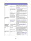 Page 5755
Jobs don’tprint(continued).The specified output bin is full. Remove the stack of paper from the output bin as
indicated by the operator panel message, and then
pressGo.
The specified tray is empty. Load paper in the tray as indicated by the operator
panel message.
SeeLoading the traysfor detailed instructions.
Youareusingthewrong
printerdriverorareprintingto
afile. Verify that you selected the printer driver
associated with the W820.
 If you are using a USB port, make sure you are
running Windows...