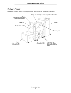 Page 7Printer overview
7
Learning about the printer
Configured model
The following illustration shows a fully configured printer. Items denoted with an asterisk (*) are options.
Tr a y  5*
(2000-sheet high
capacity feeder)Finisher* Duplex unit*Tray 3 and Tray 4*
(500-sheet trays or 
2000-sheet dual input 
trays) Tray 1 and Tray 2
(500-sheet trays)Operator panel Multipurpose feederExit 2*
(used in conjunction with
duplex unit and finisher)Bridge unit assembly* (used in conjunction with finisher)
Downloaded From...