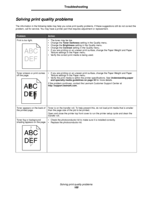 Page 100Solving print quality problems
100
Troubleshooting
Solving print quality problems
The information in the following table may help you solve print quality problems. If these suggestions still do not correct the 
problem, call for service. You may have a printer part that requires adjustment or replacement.
ProblemAction
Print is too light.   The toner may be low.
 Change the Toner Darkness setting in the Quality menu.
 Change the Brightness setting in the Quality menu.
 Change the Contrast setting in...