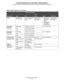 Page 41Supported print media
41
Understanding paper and specialty media guidelines
Media weights supported in the finisher
Print mediaTyp e
Finisher media weight
Bin 1
Bin 2
OffsetStapleHole Punch
PaperXerographic or 
business paper64 to 105 g/m
2 grain 
long (17 to 28 lb 
bond)64 to 216 g/m2 
grain long (17 to 
58 lb bond) 40 sheets of 
90 g/m2 grain 
long (24 lb 
bond)
 50 sheets of 
64 to 75 g/m
2 
grain long (17 
to 20 lb bond)64 to 216 g/m
2 
grain long (17 to 
58 lb bond)
Card stock—
maximum
(grain...