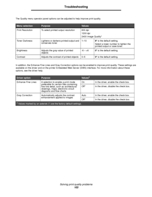 Page 103Solving print quality problems
103
Troubleshooting
The Quality menu operator panel options can be adjusted to help improve print quality.
In addition, the Enhance Fine Lines and Gray Correction options can be enabled to improve print quality. These settings are 
available on the driver and on the printer Embedded Web Server (EWS) interface. For more information about these 
options, see the driver help. 
Menu selectionPurposeVal u e s
Print Resolution To select printed output resolution 600 dpi
1200 dpi...