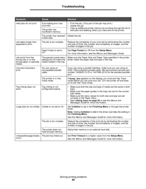 Page 96Solving printing problems
96
Troubleshooting
Held jobs do not print. A formatting error has 
occurred. Print the job. (Only part of the job may print.)
 Delete the job.
 Free up additional printer memory by scrolling through the list of 
held jobs and deleting others you have sent to the printer. The printer has 
insufficient memory.
The printer has received 
invalid data.Delete the job.
Job takes longer than 
expected to print.The job is too complex. Reduce the complexity of your print job by...