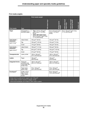 Page 40Supported print media
40
Understanding paper and specialty media guidelines
Print media weights
Print mediaTy p e
Print media weight
500-sheet traysMultipurpose 
feeder2000-sheet dual
input trays2000-sheet high 
capacity feederDuplex unit
PaperXerographic or 
business paperTr a y  1: 64 to 105 g/m2 
grain long (17 to 28 lb 
bond)
Other 500-sheet trays: 
64 to 216 g/m
2 grain long 
(17 to 58 lb bond)64 to 216 g/m
2 grain 
long (17 to 58 lb 
bond)64 to 105 g/m2 grain long
(17 to 28 lb bond)
Card stock—...