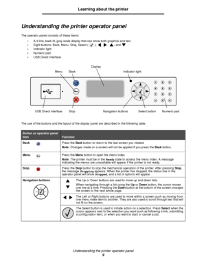 Page 9Understanding the printer operator panel
9
Learning about the printer
Understanding the printer operator panel
The operator panel consists of these items:
A 4-line, back-lit, gray-scale display that can show both graphics and text
Eight buttons: Back, Menu, Stop, Select ( ),  ,  ,  , and 
Indicator light
Numeric pad
USB Direct Interface 
The use of the buttons and the layout of the display panel are described in the following table.
Button or operator panel 
item
Function
Back Press the Back button...