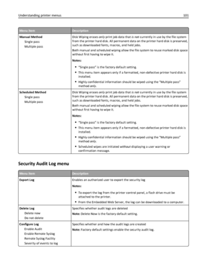 Page 101Menu itemDescription
Manual Method
Single pass
Multiple passDisk Wiping erases only print job data that is not currently in use by the file system
from the printer hard disk. All permanent data on the printer hard disk is preserved,
such as downloaded fonts, macros, and held jobs.
Both manual and scheduled wiping allow the file system to reuse marked disk space
without first having to wipe it.
Notes:
“Single pass” is the factory default setting.
This menu item appears only if a formatted, non-defective...