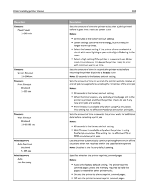 Page 104Menu itemDescription
Timeouts
Power Saver
1–240 minSets the amount of time the printer waits after a job is printed
before it goes into a reduced power state
Notes:
30 minutes is the factory default setting.
Lower settings conserve more energy, but may require
longer warm‑up times.
Select the lowest setting if the printer shares an electrical
circuit with room lighting or you notice lights flickering in the
room.
Select a high setting if the printer is in constant use. Under
most circumstances, this...