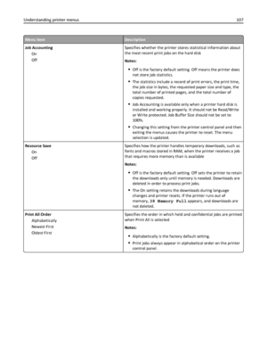 Page 107Menu itemDescription
Job Accounting
On
OffSpecifies whether the printer stores statistical information about
the most recent print jobs on the hard disk
Notes:
Off is the factory default setting. Off means the printer does
not store job statistics.
The statistics include a record of print errors, the print time,
the job size in bytes, the requested paper size and type, the
total number of printed pages, and the total number of
copies requested.
Job Accounting is available only when a printer hard disk...