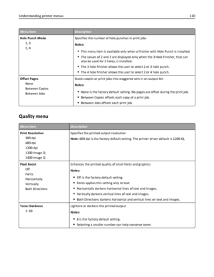 Page 110Menu itemDescription
Hole Punch Mode
2, 3
2, 4Specifies the number of hole punches in print jobs
Notes:
This menu item is available only when a finisher with Hole Punch is installed.
The values of 2 and 3 are displayed only when the 3 Hole Finisher, that can
also be used for 2 holes, is installed.
The 3 hole finisher allows the user to select 2 or 3 hole punch.
The 4 hole finisher allows the user to select 2 or 4 hole punch.
Offset Pages
None
Between Copies
Between JobsStacks copies or print jobs into...