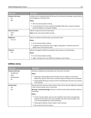 Page 111Menu itemDescription
Enhance Fine Lines
On
OffEnables a print mode preferable for files such as architectural drawings, maps, electrical
circuit diagrams, and flow charts
Notes:
Off is the factory default setting.
To set Enhance Fine Lines using the Embedded Web Server, type the network
printer IP address in a browser window.
Gray Correction
Auto
OffAdjusts the gray value of printed output
Note: Auto is the factory default setting.
Brightness
‑6 to +6Adjusts or darkens printed output and conserves toner...