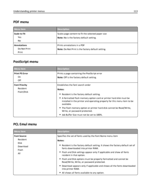 Page 113PDF menu
Menu itemDescription
Scale to Fit
Yes
NoScales page content to fit the selected paper size
Note: No is the factory default setting.
Annotations
Do Not Print
PrintPrints annotations in a PDF
Note: Do Not Print is the factory default setting.
PostScript menu
Menu itemDescription
Print PS Error
On
OffPrints a page containing the PostScript error
Note: Off is the factory default setting.
Font Priority
Resident
Flash/DiskEstablishes the font search order
Notes:
Resident is the factory default...