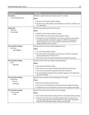 Page 114Menu itemDescription
Font Name
Identifies a specific font and the option where it is stored
Notes:
Courier 10 is the factory default setting.
The font source abbreviation is R for Resident, F for Flash, K for Disk, and
D for download.
Symbol Set
10U PC‑8
12U PC‑850Specifies the symbol set for each font name
Notes:
10U PC‑8 is the US factory default setting.
12U PC‑850 is the international factory default setting.
A symbol set is a set of alphabetic and numeric characters, punctuation,
and special...