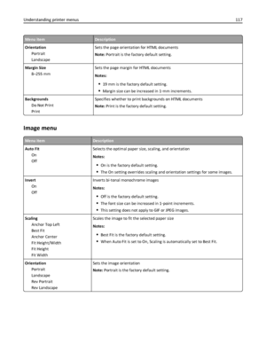 Page 117Menu itemDescription
Orientation
Portrait
LandscapeSets the page orientation for HTML documents
Note: Portrait is the factory default setting.
Margin Size
8–255 mmSets the page margin for HTML documents
Notes:
19 mm is the factory default setting.
Margin size can be increased in 1‑mm increments.
Backgrounds
Do Not Print
PrintSpecifies whether to print backgrounds on HTML documents
Note: Print is the factory default setting.
Image menu
Menu itemDescription
Auto Fit
On
OffSelects the optimal paper size,...