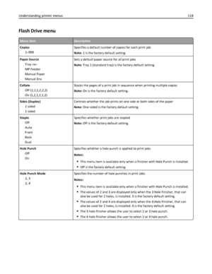 Page 118Flash Drive menu
Menu itemDescription
Copies
1–999Specifies a default number of copies for each print job
Note: 1 is the factory default setting.
Paper Source
Tray 
MP Feeder
Manual Paper
Manual EnvSets a default paper source for all print jobs
Note: Tray 1 (standard tray) is the factory default setting.
Collate
Off (1,1,1,2,2,2)
On (1,2,1,2,1,2)Stacks the pages of a print job in sequence when printing multiple copies
Note: On is the factory default setting.
Sides (Duplex)
2 sided
1 sidedControls whether...