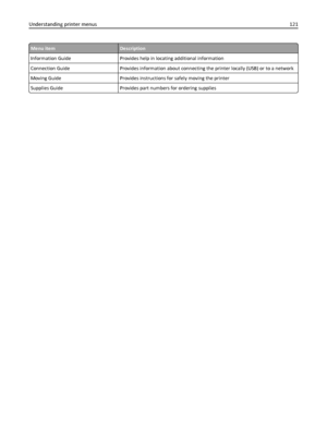 Page 121Menu itemDescription
Information Guide Provides help in locating additional information
Connection Guide Provides information about connecting the printer locally (USB) or to a network
Moving Guide Provides instructions for safely moving the printer
Supplies Guide Provides part numbers for ordering supplies
Understanding printer menus121
Downloaded From ManualsPrinter.com Manuals 