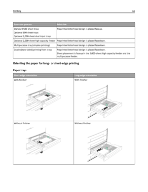 Page 66Source or processPrint side
Standard 500‑sheet trays
Optional 500‑sheet trays
Optional 2,000‑sheet dual input traysPreprinted letterhead design is placed faceup.
Optional 2,000‑sheet high capacity feeder Preprinted letterhead design is placed facedown.
Multipurpose tray (simplex printing) Preprinted letterhead design is placed facedown.
Duplex (two‑sided) printing from trays Preprinted letterhead design is placed facedown.
Sheet placement is faceup in the 2,000‑sheet high capacity feeder and the...