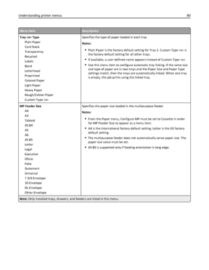 Page 80Menu itemDescription
Tray  Type
Plain Paper
Card Stock
Transparency
Recycled
Labels
Bond
Letterhead
Preprinted
Colored Paper
Light Paper
Heavy Paper
Rough/Cotton Paper
Custom Type Specifies the type of paper loaded in each tray
Notes:
Plain Paper is the factory default setting for Tray 1. Custom Type  is
the factory default setting for all other trays.
If available, a user‑defined name appears instead of Custom Type .
Use this menu item to configure automatic tray linking. If the same size
and type of...