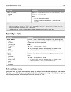 Page 86Menu itemDescription
Custom  Loading
Duplex
OffDetermines whether 2‑sided printing occurs for all jobs that specify
Custom  as the paper type
Notes:
Off is the factory default setting.
Custom  Loading is available only if the custom type is
supported.
Notes:
Duplex sets the printer default to 2‑sided printing for every print job unless 1‑sided printing is selected from Print
Properties in Windows or the Print dialog in Macintosh.
If Duplex is selected, then all print jobs are sent through the duplex...