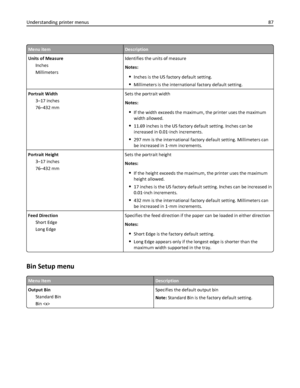Page 87Menu itemDescription
Units of Measure
Inches
MillimetersIdentifies the units of measure
Notes:
Inches is the US factory default setting.
Millimeters is the international factory default setting.
Portrait Width
3–17 inches
76–432 mmSets the portrait width
Notes:
If the width exceeds the maximum, the printer uses the maximum
width allowed.
11.69 inches is the US factory default setting. Inches can be
increased in 0.01‑inch increments.
297 mm is the international factory default setting. Millimeters can
be...