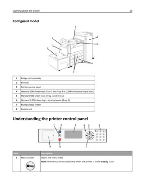 Page 10Configured model
1
2
3
4
5
6
7
8
1Bridge unit assembly
2Finisher
3Printer control panel
4Optional 500‑sheet trays (Tray 3 and Tray 4 or 2,000‑sheet dual input trays)
5Standard 500‑sheet trays (Tray 1 and Tray 2)
6Optional 2,000‑sheet high capacity feeder (Tray 5)
7Multipurpose feeder
8Duplex unit
Understanding the printer control panel
12 3
45 6
78 9
0#
123
4
56
7 8
9
ItemDescription
1Menu button
Opens the menu index
Note: The menus are available only when the printer is in the Ready state.
Learning...