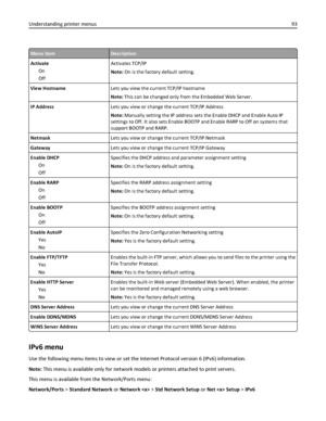 Page 93Menu itemDescription
Activate
On
OffActivates TCP/IP
Note: On is the factory default setting.
View HostnameLets you view the current TCP/IP hostname
Note: This can be changed only from the Embedded Web Server.
IP AddressLets you view or change the current TCP/IP Address
Note: Manually setting the IP address sets the Enable DHCP and Enable Auto IP
settings to Off. It also sets Enable BOOTP and Enable RARP to Off on systems that
support BOOTP and RARP.
NetmaskLets you view or change the current TCP/IP...