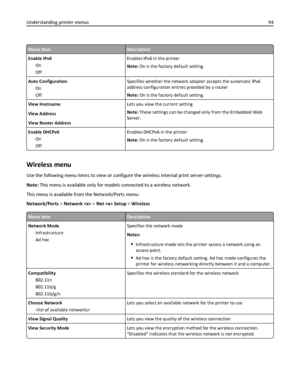 Page 94Menu itemDescription
Enable IPv6
On
OffEnables IPv6 in the printer
Note: On is the factory default setting.
Auto Configuration
On
OffSpecifies whether the network adapter accepts the automatic IPv6
address configuration entries provided by a router
Note: On is the factory default setting.
View Hostname
View Address
View Router AddressLets you view the current setting
Note: These settings can be changed only from the Embedded Web
Server.
Enable DHCPv6
On
OffEnables DHCPv6 in the printer
Note: On is the...