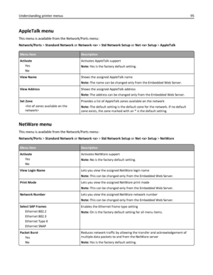 Page 95AppleTalk menu
This menu is available from the Network/Ports menu:
Network/Ports > Standard Network or Network  > Std Network Setup or Net  Setup > AppleTalk
Menu itemDescription
Activate
Yes
NoActivates AppleTalk support
Note: Yes is the factory default setting.
View NameShows the assigned AppleTalk name
Note: The name can be changed only from the Embedded Web Server.
View AddressShows the assigned AppleTalk address
Note: The address can be changed only from the Embedded Web Server.
Set Zone
Provides a...