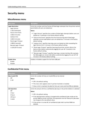 Page 99Security menu
Miscellaneous menu
Menu itemDescription
Login Restriction
Login failures
1-10 (3 attempts)
Failure time frame
1-60 (5 minutes)
Lockout time
1-60 (5 minutes)
Panel Login Timeout
1-900 (3 seconds)
Remote Login Timeout
1-120 (10 minutes)Limits the number and time frames of failed login attempts from the printer control
panel before all users are locked out
Notes:
“Login failures” specifies the number of failed login attempts before users are
locked out. 3 attempts is the factory default...