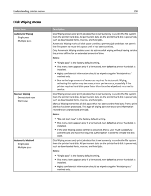Page 100Disk Wiping menu
Menu itemDescription
Automatic Wiping
Single pass
Multiple passDisk Wiping erases only print job data that is not currently in use by the file system
from the printer hard disk. All permanent data on the printer hard disk is preserved,
such as downloaded fonts, macros, and held jobs.
Automatic Wiping marks all disk space used by a previous job and does not permit
the file system to reuse this space until it has been sanitized.
Only Automatic Wiping enables users to activate disk wiping...