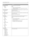 Page 115Menu itemDescription
PCL Emulation Settings
A4 Width
198 mm
203 mmSets the printer to print on A4‑size paper
Notes:
198 mm is the factory default setting.
The 203‑mm setting sets the width of the page to allow the printing of
eighty 10‑pitch characters.
PCL Emulation Settings
Auto CR after LF
On
OffSpecifies whether the printer automatically performs a carriage return after a
line feed control command
Note: Off is the factory default setting.
PCL Emulation Settings
Auto LF after CR
On
OffSpecifies...