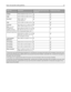 Page 61Paper sizeDimensionsStandard 500‑sheet trays (Tray 1
and Tray 2)Multipurpose feeder
Tabloid279.4 x 431.8 mm (11 x 17 in.)
Legal215.9 x 355.6 mm (8.5 x 14 in.)
Executive3184.2 x 266.7 mm
(7.25 x 10.5 in.)
Folio215.9 x 330.2 mm (8.5 x 13 in.)
Universal
Note: Turn size
sensing off to
support universal
sizes that are close to
standard media sizes.182 x 431 mm (7.1 x 16.9 in.) to
139.7 x 297 mm (5.5 x 11.7 in.)
98.4 x 431.8 mm (3.8 x 17 in.) to
89 x 297 mm (3.5 x 11.7 in.) for
the multipurpose feeder only....