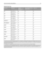 Page 62Optional input trays
Paper sizeDimensionsOptional
2,000‑sheet dual
input traysOptional 2,000‑sheet high
capacity feederDuplex unit
A4210 x 297 mm
(8.27 x 11.7 in.)
A51148 x 210 mm
(5.83 x 8.27 in.)XX
A62105 x 148 mm
(4.13 x 5.83 in.)XX X
A3297 x 420 mm
(11.7 x 16.5 in.)XX
Statement1, 2139.7 x 215.9 mm
(5.5 x 8.5 in.)XX
Oficio (México)2215.9 x 340.4 mm
(8.5 x 13.4 in.)XX
JIS B53182 x 257 mm
(7.17 x 10.1 in.)
JIS B4257 x 364 mm
(10.1 x 14.3 in.)XX
Letter215.9 x 279.4 mm
(8.5 x 11 in.)
Tabloid279.4 x 431.8...