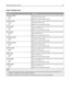 Page 85Paper Loading menu
Menu itemDescription
Card Stock Loading
Duplex
OffDetermines whether 2‑sided printing occurs for all jobs that specify
Card Stock as the paper type
Note: Off is the factory default setting.
Recycled Loading
Duplex
OffDetermines whether 2‑sided printing occurs for all jobs that specify
Recycled as the paper type
Note: Off is the factory default setting.
Labels Loading
Duplex
OffDetermines whether 2‑sided printing occurs for all jobs that specify
Labels as the paper type
Note: Off is the...