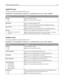 Page 95AppleTalk menu
This menu is available from the Network/Ports menu:
Network/Ports > Standard Network or Network  > Std Network Setup or Net  Setup > AppleTalk
Menu itemDescription
Activate
Yes
NoActivates AppleTalk support
Note: Yes is the factory default setting.
View NameShows the assigned AppleTalk name
Note: The name can be changed only from the Embedded Web Server.
View AddressShows the assigned AppleTalk address
Note: The address can be changed only from the Embedded Web Server.
Set Zone
Provides a...