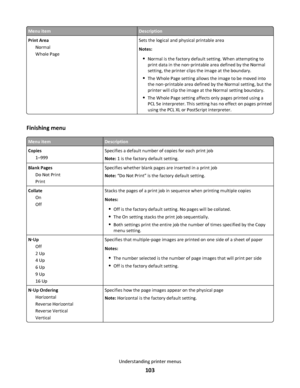 Page 103Menu itemDescription
Print Area
Normal
Whole PageSets the logical and physical printable area
Notes:
Normal is the factory default setting. When attempting to
print data in the non‑printable area defined by the Normal
setting, the printer clips the image at the boundary.
The Whole Page setting allows the image to be moved into
the non‑printable area defined by the Normal setting, but the
printer will clip the image at the Normal setting boundary.
The Whole Page setting affects only pages printed using a...