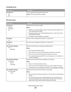 Page 105PostScript menu
Menu itemDescription
Print PS Error
On
OffPrints a page containing the PostScript error
Note: Off is the factory default setting.
PCL Emul menu
Menu itemDescription
Font Source
Resident
Download
AllSpecifies the set of fonts available
Notes:
Resident is the factory default setting. It shows the factory default set of
fonts downloaded into RAM.
Download appears only if downloaded fonts exist. It shows all the fonts
downloaded into RAM.
All shows all fonts available to any option.
Font...