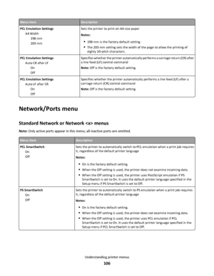 Page 106Menu itemDescription
PCL Emulation Settings
A4 Width
198 mm
203 mmSets the printer to print on A4‑size paper
Notes:
198 mm is the factory default setting.
The 203 mm setting sets the width of the page to allow the printing of
eighty 10‑pitch characters.
PCL Emulation Settings
Auto CR after LF
On
OffSpecifies whether the printer automatically performs a carriage return (CR) after
a line feed (LF) control command
Note: Off is the factory default setting.
PCL Emulation Settings
Auto LF after CR
On...