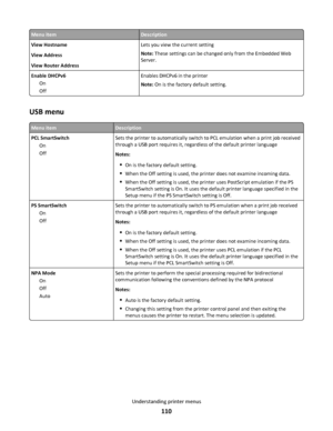 Page 110Menu itemDescription
View Hostname
View Address
View Router AddressLets you view the current setting
Note: These settings can be changed only from the Embedded Web
Server.
Enable DHCPv6
On
OffEnables DHCPv6 in the printer
Note: On is the factory default setting.
USB menu
Menu itemDescription
PCL SmartSwitch
On
OffSets the printer to automatically switch to PCL emulation when a print job received
through a USB port requires it, regardless of the default printer language
Notes:
On is the factory default...