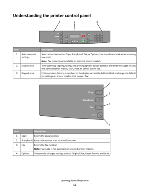 Page 17Understanding the printer control panel
Shortcuts
3DEF6MNO9WXYZ#
2ABC5JKL8TUV0 1
@!.4PQRS7
*
Redial/Pause
Address BookSelect
Start Stop/Cancel Menu
Back
Options
Copy
Scan/Email
FaxHook
12 3
ItemDescription
1Selections and
settingsSelect a function such as Copy, Scan/Email, Fax, or Options. Use the address book when scanning
to e‑mail.
Note: Fax mode is not available on selected printer models.
2Display  area View scanning, copying, faxing, and printing options as well as status and error messages....