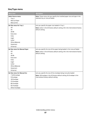 Page 87Size/Type menu
Menu itemDescription
Select Source menu
Tray 1
Manual Paper
Manual EnvNote: These menus let you specify the installed paper size and type in the
selected tray or manual feeder.
Set Size menu for Tray 1
A4
A5
JIS B5
Executive
Folio
Legal
Letter
Oficio (Mexico)
Statement
UniversalLets you specify the paper size loaded in Tray 1
Note: Letter is the US factory default setting. A4 is the international factory
default setting.
Set Size menu for Manual Paper
A4
A5
JIS B5
Executive
Folio
Legal...