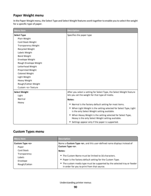 Page 90Paper Weight menu
In the Paper Weight menu, the Select Type and Select Weight features work together to enable you to select the weight
for a specific type of paper.
Menu itemDescription
Select Type
Plain Weight
Card Stock Weight
Transparency Weight
Recycled Weight
Labels Weight
Bond Weight
Envelope Weight
Rough Envelope Weight
Letterhead Weight
Preprinted Weight
Colored Weight
Light Weight
Heavy Weight
Rough/Cotton Weight
Custom  TextureSpecifies the paper type
Select Weight
Light
Normal
HeavyAfter you...