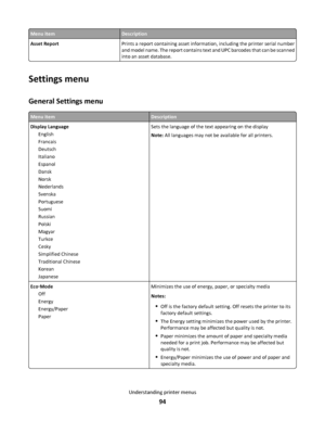 Page 94Menu itemDescription
Asset ReportPrints a report containing asset information, including the printer serial number
and model name. The report contains text and UPC barcodes that can be scanned
into an asset database.
Settings menu
General Settings menu
Menu itemDescription
Display Language
English
Francais
Deutsch
Italiano
Espanol
Dansk
Norsk
Nederlands
Svenska
Portuguese
Suomi
Russian
Polski
Magyar
Turkce
Cesky
Simplified Chinese
Traditional Chinese
Korean
JapaneseSets the language of the text appearing...