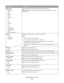 Page 99Menu itemDescription
Original Size
Mixed Sizes
Letter
Legal
Executive
Folio
Statement
A4
A5
JIS B5
Universal
4 x 6
3 x 5
Business Card
Oficio (Mexico)
ID Card
Custom Scan SizesSpecifies the paper size of the document that is being scanned
Note: Mixed Sizes is the US factory default setting. A4 is the international factory
default setting.
Content
Text
Text/Photo
PhotographSpecifies the type of content that will be scanned to fax
Notes:
Text is the factory default setting.
Text is used when the document...