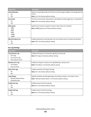 Page 101Menu itemDescription
Auto Reduction
On
OffScales an incoming fax job so it fits the size of the paper loaded in the designated fax
source
Note: On is the factory default setting.
Fax Footer
On
OffPrints the transmission information at the bottom of each page from a received fax
Note: Off is the factory default setting.
Max Speed
2400
4800
9600
14400
33600Specifies the maximum speed in baud at which faxes are received
Note: 33600 (baud) is the factory default setting.
Block No Name Fax
On
OffEnables...