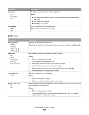 Page 104Menu itemDescription
Orientation
Auto
Landscape
PortraitSpecifies the orientation of a multiple‑page sheet
Notes:
Auto is the factory default setting. The printer chooses between portrait and
landscape.
Long Edge uses landscape.
Short Edge uses portrait.
N‑Up Border
None
SolidPrints a border around each page image
Note: None is the factory default setting.
Quality menu
Menu itemDescription
Print Resolution
600 dpi
1200 dpi
1200 Image Q
2400 Image QSpecifies the printed output resolution
Note: 600 dpi is...